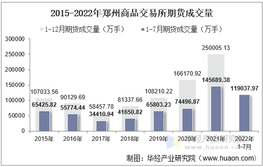 2015-2022年郑州商品交易所期货成交量