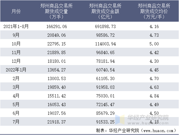 2021-2022年1-7月郑州商品交易所期货成交情况统计表