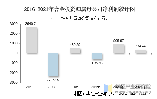 2016-2021年合金投资归属母公司净利润统计图