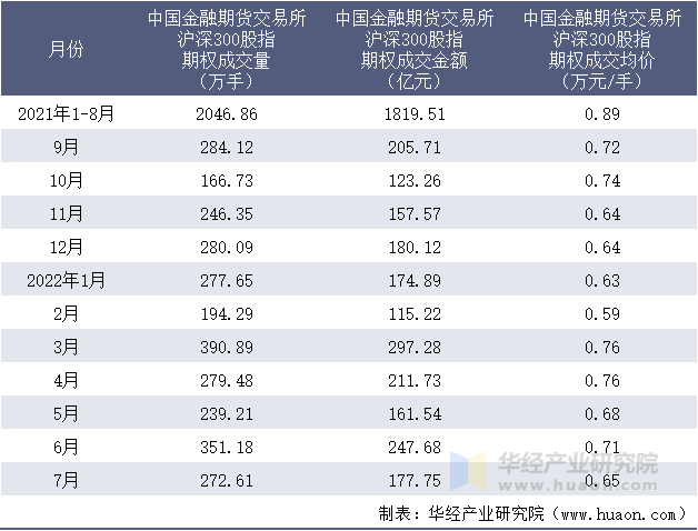 2021-2022年1-7月中国金融期货交易所沪深300股指期权成交情况统计表