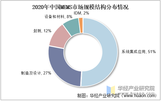 2020年中国MEMS市场规模结构分布情况