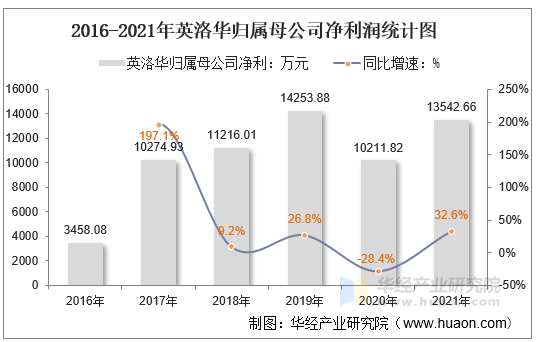 2016-2021年英洛华归属母公司净利润统计图