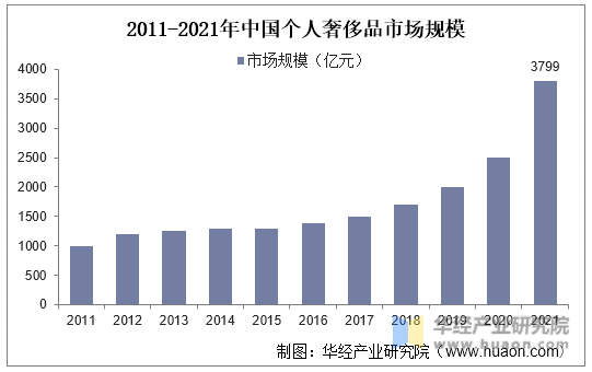 2011-2021年中国个人奢侈品市场规模