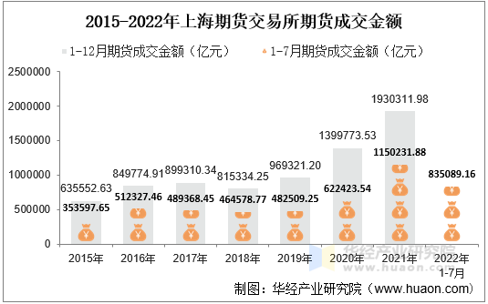 2015-2022年上海期货交易所期货成交金额