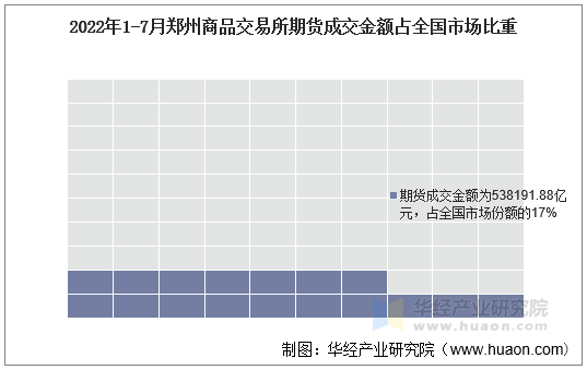 2022年1-7月郑州商品交易所期货成交金额占全国市场比重