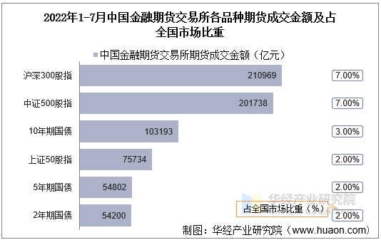 2022年1-7月中国金融期货交易所各品种期货成交金额及占全国市场比重