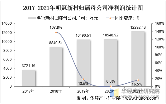 2017-2021年明冠新材归属母公司净利润统计图