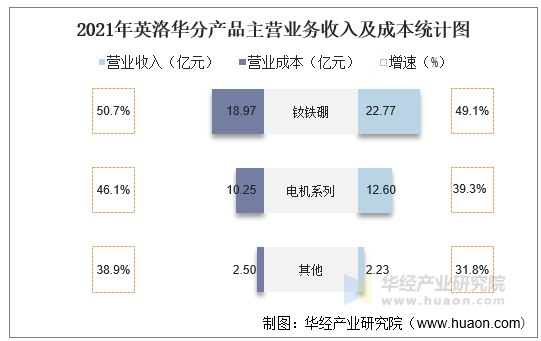 2021年英洛华分产品主营业务收入及成本统计图