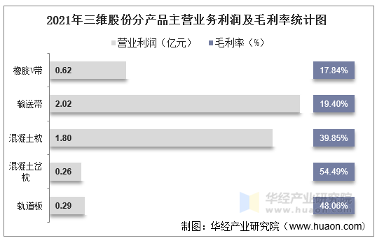2021年三维股份分产品主营业务利润及毛利率统计图
