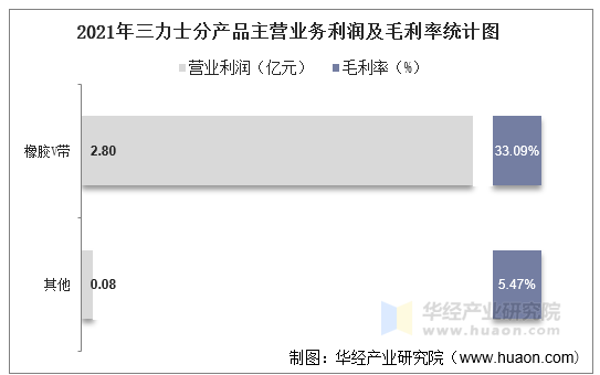 2021年三力士分产品主营业务利润及毛利率统计图