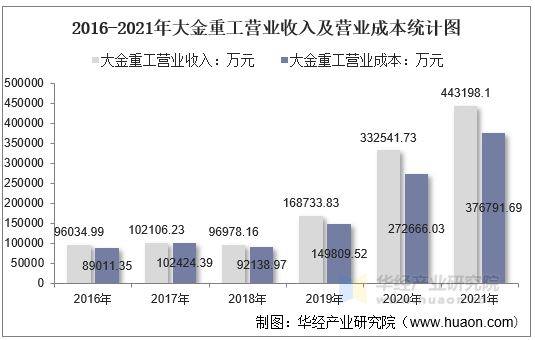 2016-2021年大金重工营业收入及营业成本统计图