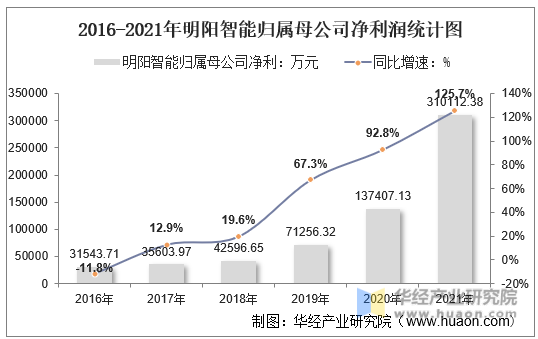 2016-2021年明阳智能归属母公司净利润统计图