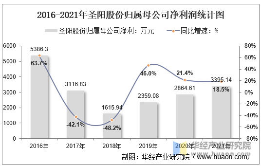 2016-2021年圣阳股份归属母公司净利润统计图