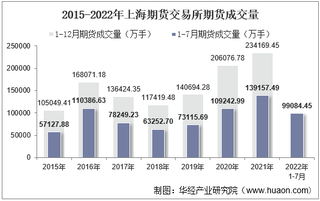 2022年7月上海期货交易所期货成交量、成交金额及成交金额占全国市场比重统计