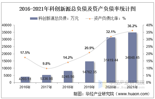 2016-2021年科创新源总负债及资产负债率统计图
