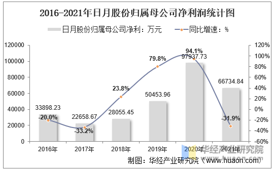 2016-2021年日月股份归属母公司净利润统计图