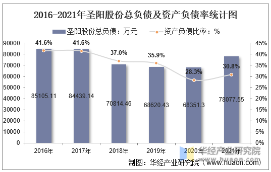 2016-2021年圣阳股份总负债及资产负债率统计图