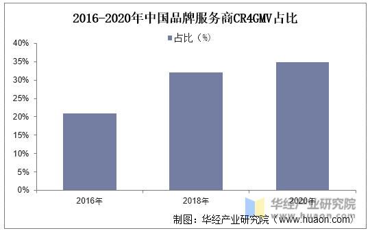 2016-2020年中国品牌服务商CR4GMV占比