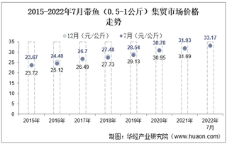 2022年7月带鱼（0.5-1公斤）集贸市场价格当期值为33.17元/公斤，环比增长1.5%，同比增长3.9%