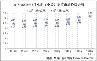 2022年7月小麦（中等）集贸市场价格当期值为3.23元/公斤，环比增长0.3%，同比增长14.5%