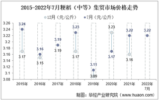 2022年7月粳稻（中等）集贸市场价格当期值为3.22元/公斤，环比增长0.3%