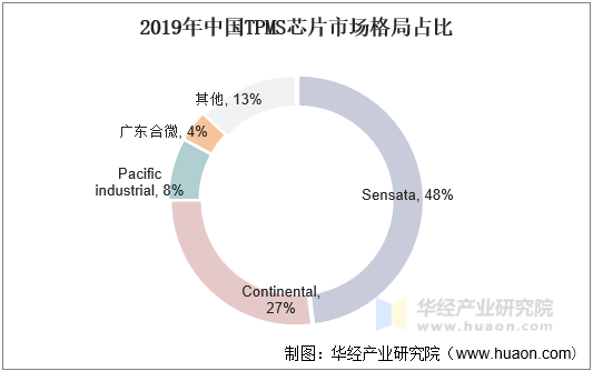 2019年中国TPMS芯片市场格局占比