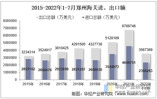 2015-2022年1-7月郑州海关进、出口额
