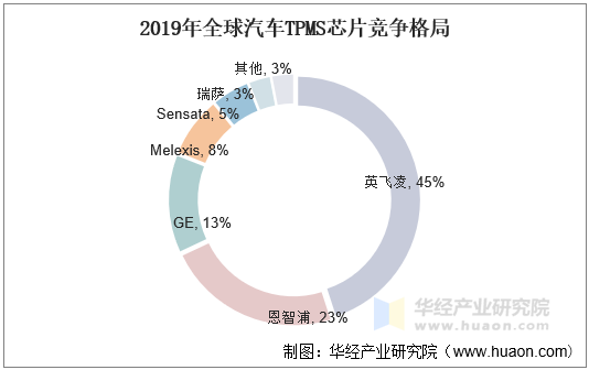 2019年全球汽车TPMS芯片竞争格局