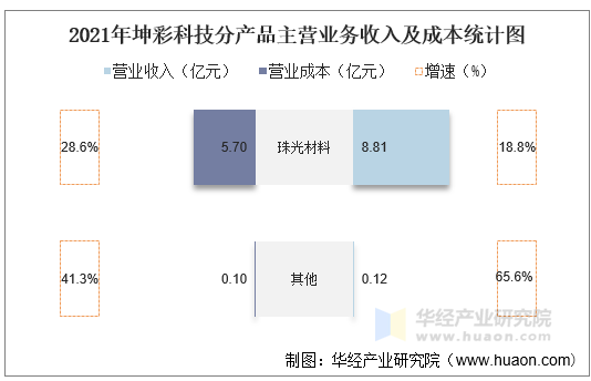 2021年坤彩科技分产品主营业务收入及成本统计图