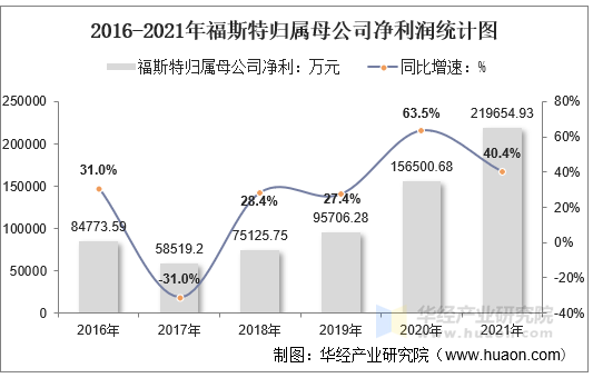 2016-2021年福斯特归属母公司净利润统计图