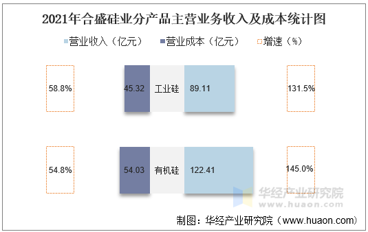 2021年合盛硅业分产品主营业务收入及成本统计图