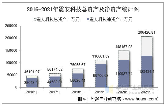 2016-2021年震安科技总资产及净资产统计图