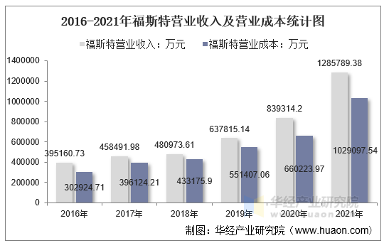 2016-2021年福斯特营业收入及营业成本统计图