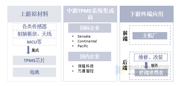 TPMS系统产业链简图