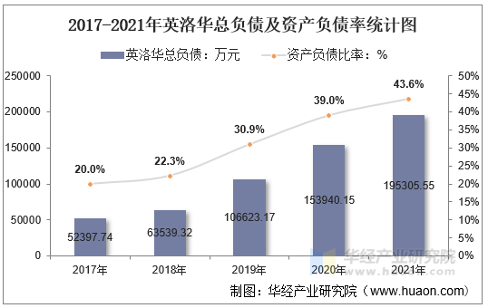 2017-2021年英洛华总负债及资产负债率统计图