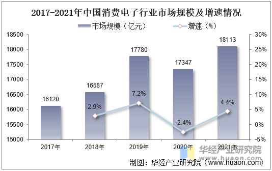 2017-2021年中国消费电子行业市场规模及增速情况