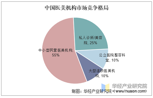 中国医美机构市场竞争格局