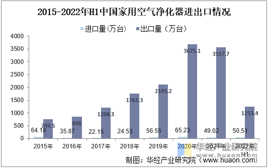 2015-2022年H1中国家用空气净化器进出口情况