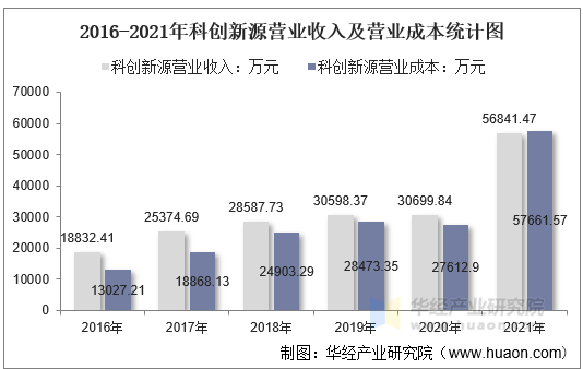 2016-2021年科创新源营业收入及营业成本统计图