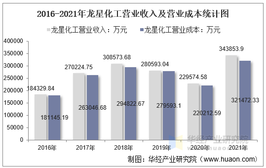 2016-2021年龙星化工营业收入及营业成本统计图