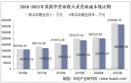 2016-2021年英洛华营业收入及营业成本统计图