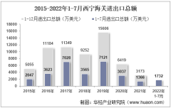 2022年7月西宁海关进出口总额及进出口差额统计分析