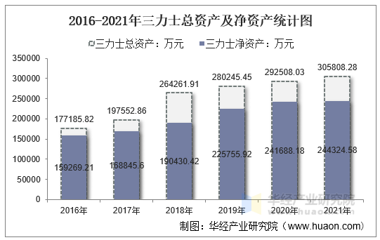 2016-2021年三力士总资产及净资产统计图