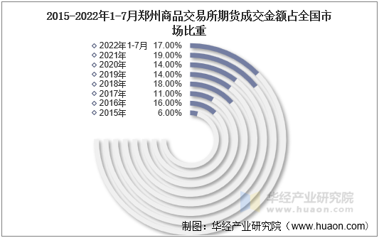 2015-2022年1-7月郑州商品交易所期货成交金额占全国市场比重