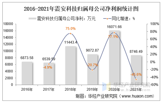 2016-2021年震安科技归属母公司净利润统计图