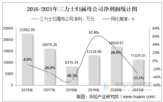 2016-2021年三力士归属母公司净利润统计图