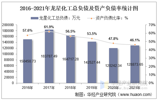 2016-2021年龙星化工总负债及资产负债率统计图