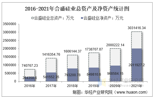 2016-2021年合盛硅业总资产及净资产统计图