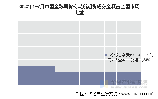 2022年1-7月中国金融期货交易所期货成交金额占全国市场比重