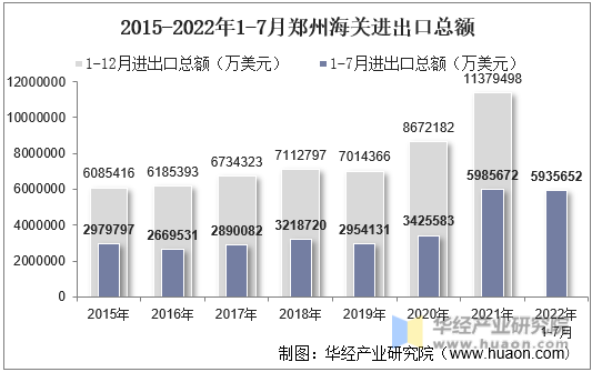 2015-2022年1-7月郑州海关进出口总额